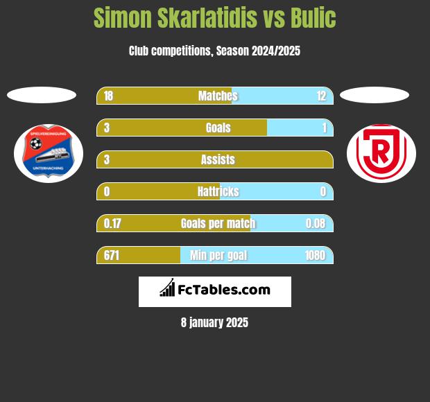 Simon Skarlatidis vs Bulic h2h player stats