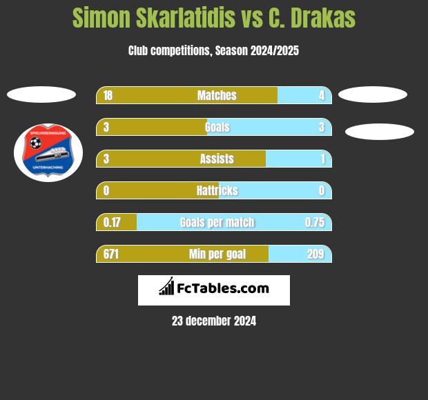 Simon Skarlatidis vs C. Drakas h2h player stats