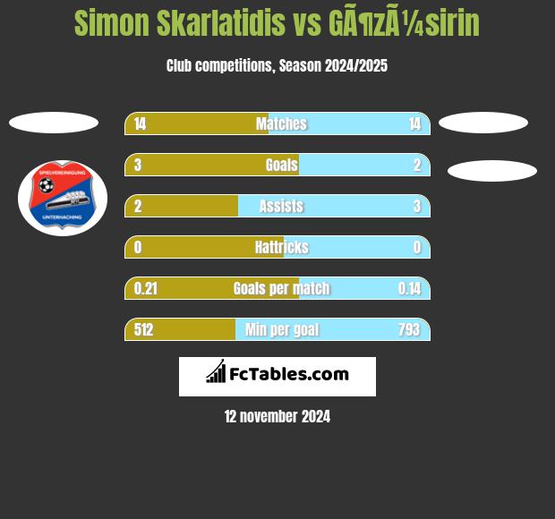 Simon Skarlatidis vs GÃ¶zÃ¼sirin h2h player stats