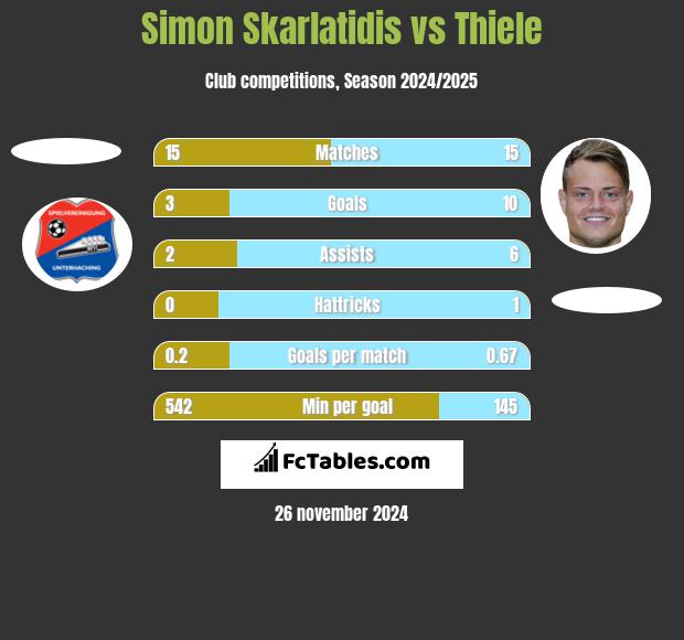 Simon Skarlatidis vs Thiele h2h player stats