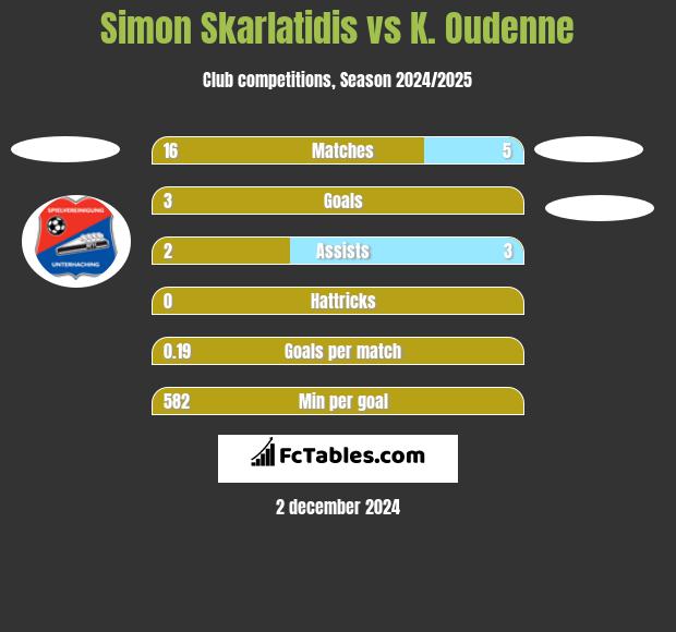 Simon Skarlatidis vs K. Oudenne h2h player stats