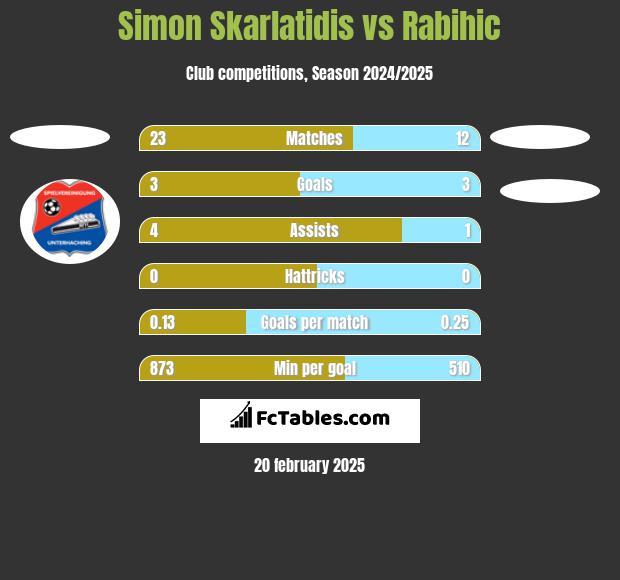 Simon Skarlatidis vs Rabihic h2h player stats