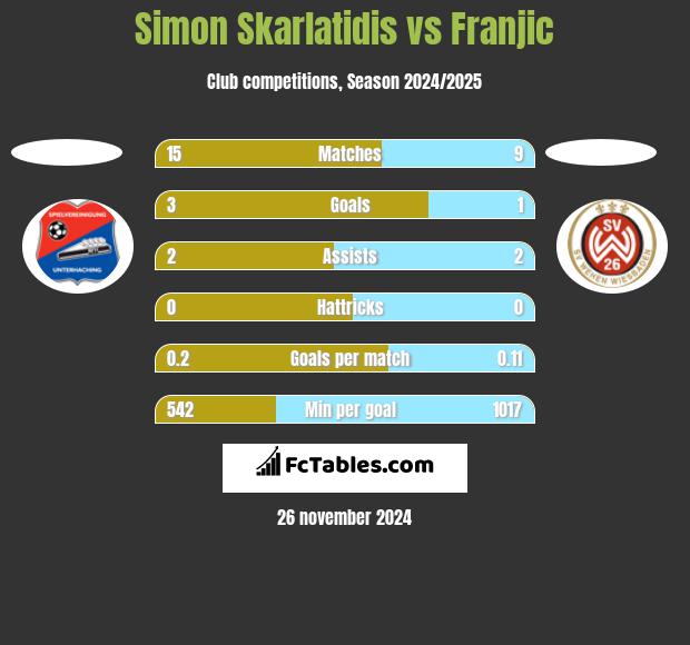 Simon Skarlatidis vs Franjic h2h player stats