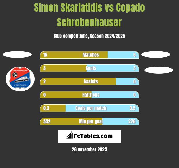 Simon Skarlatidis vs Copado Schrobenhauser h2h player stats