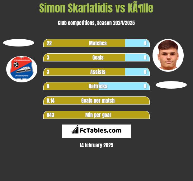 Simon Skarlatidis vs KÃ¶lle h2h player stats