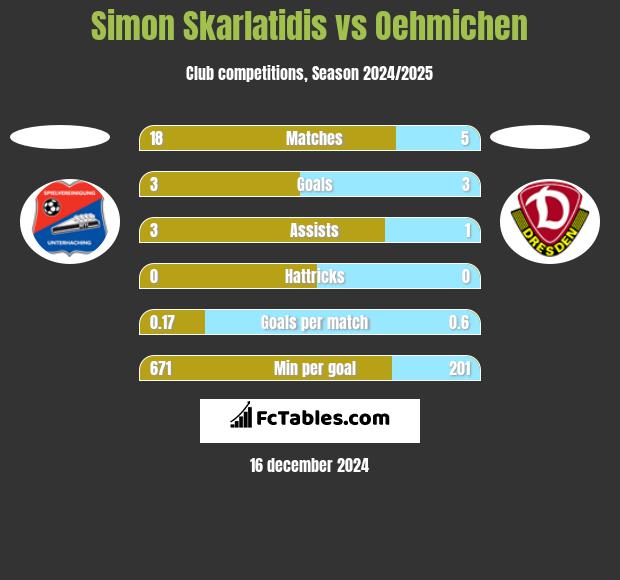 Simon Skarlatidis vs Oehmichen h2h player stats