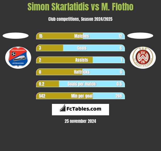 Simon Skarlatidis vs M. Flotho h2h player stats