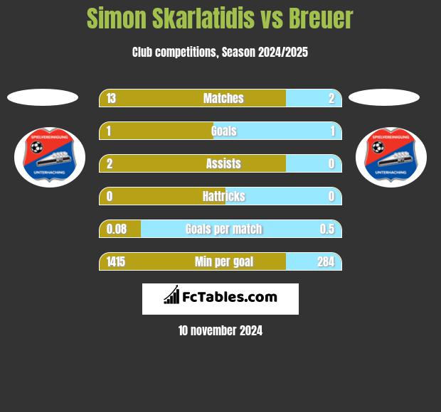 Simon Skarlatidis vs Breuer h2h player stats