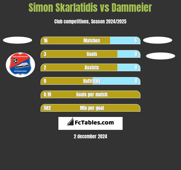 Simon Skarlatidis vs Dammeier h2h player stats