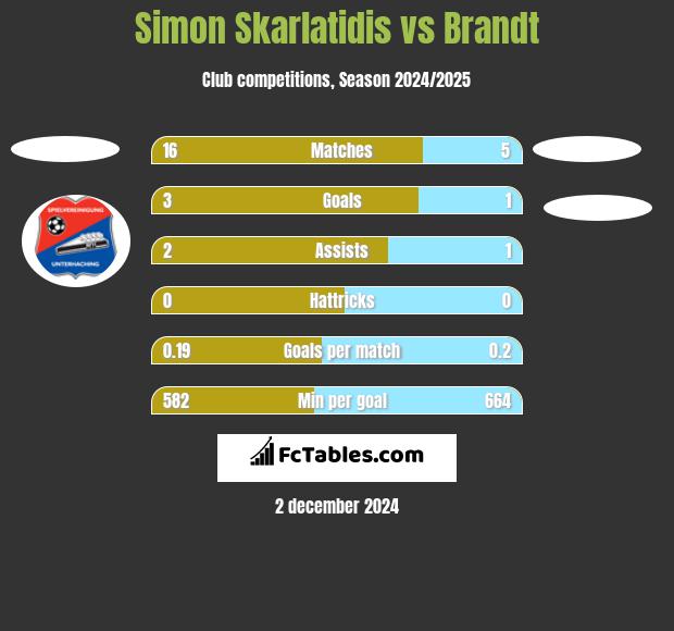 Simon Skarlatidis vs Brandt h2h player stats