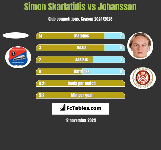 Simon Skarlatidis vs Johansson h2h player stats