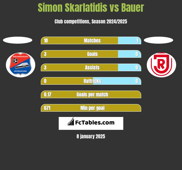 Simon Skarlatidis vs Bauer h2h player stats