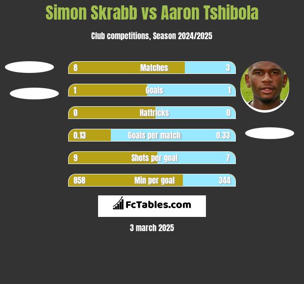 Simon Skrabb vs Aaron Tshibola h2h player stats