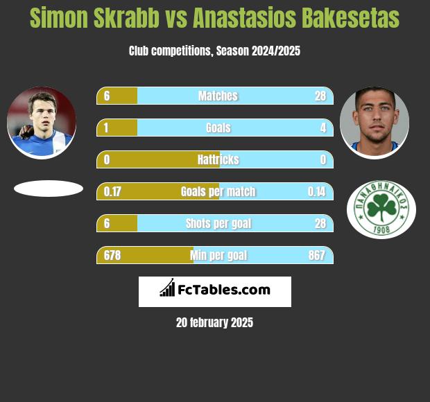 Simon Skrabb vs Anastasios Bakesetas h2h player stats