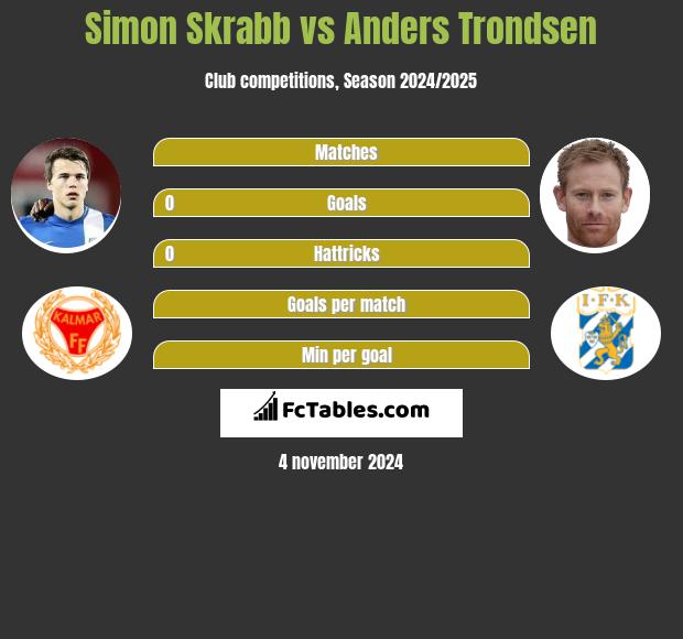 Simon Skrabb vs Anders Trondsen h2h player stats