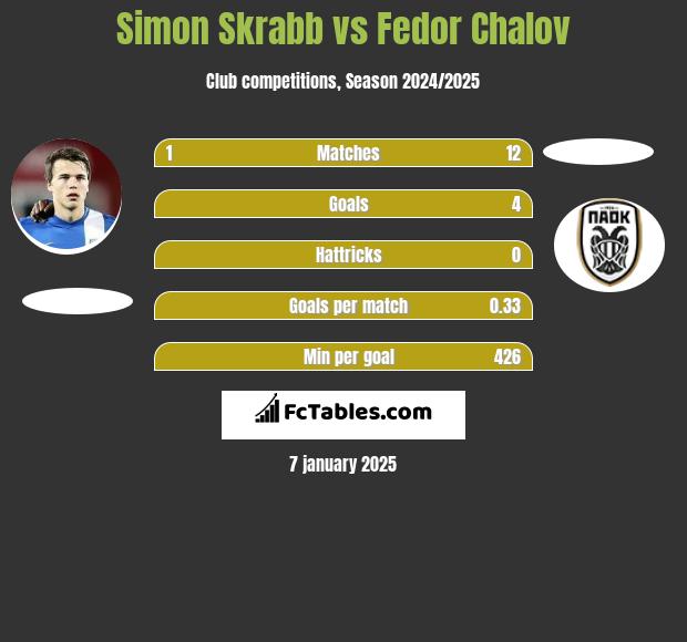 Simon Skrabb vs Fedor Chalov h2h player stats