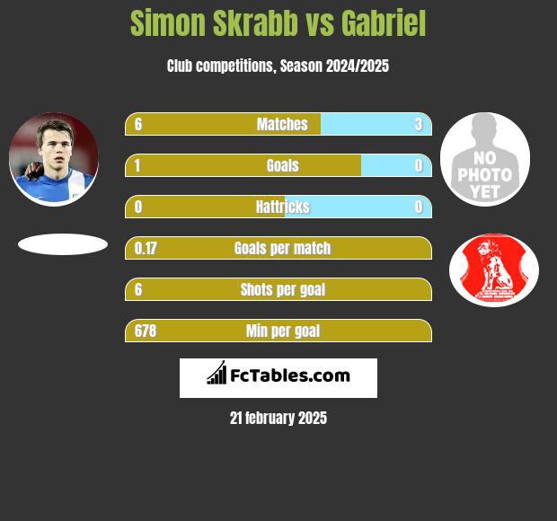 Simon Skrabb vs Gabriel h2h player stats