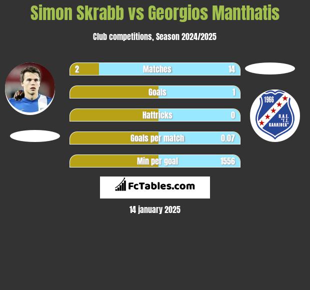 Simon Skrabb vs Georgios Manthatis h2h player stats