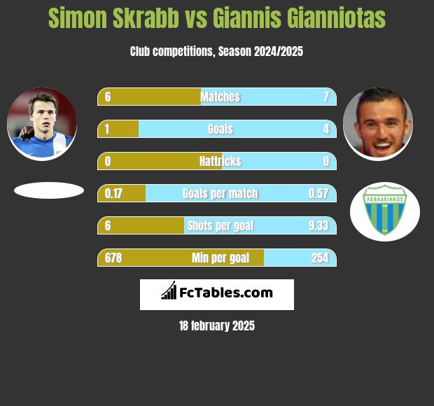 Simon Skrabb vs Giannis Gianniotas h2h player stats