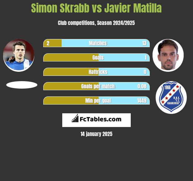 Simon Skrabb vs Javier Matilla h2h player stats