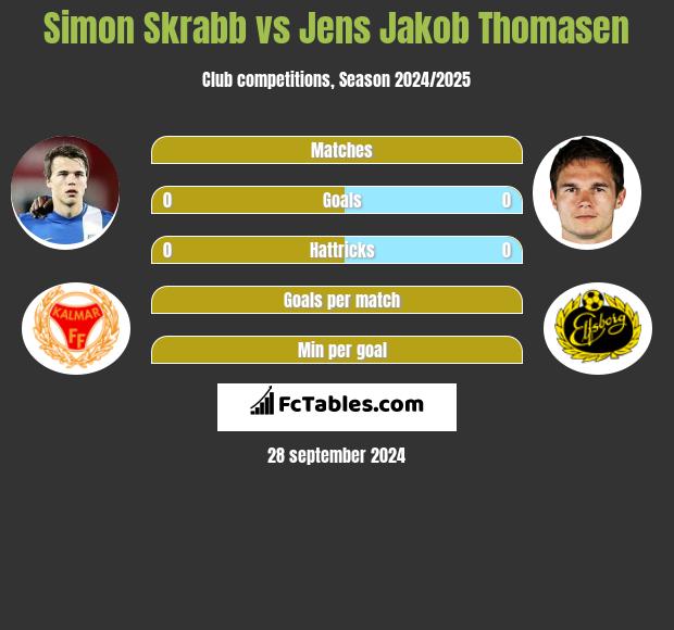 Simon Skrabb vs Jens Jakob Thomasen h2h player stats