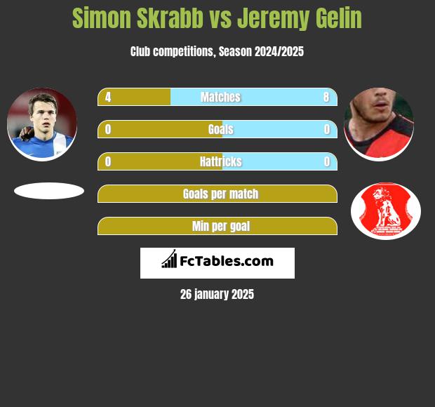 Simon Skrabb vs Jeremy Gelin h2h player stats