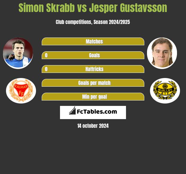 Simon Skrabb vs Jesper Gustavsson h2h player stats