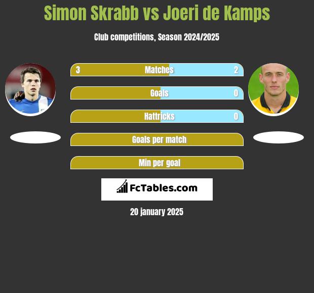 Simon Skrabb vs Joeri de Kamps h2h player stats