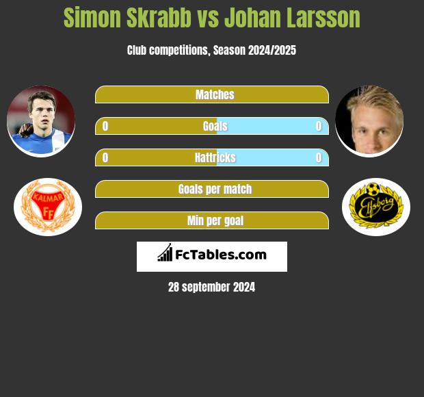 Simon Skrabb vs Johan Larsson h2h player stats