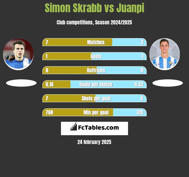 Simon Skrabb vs Juanpi h2h player stats