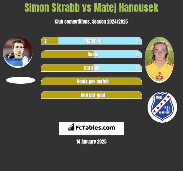 Simon Skrabb vs Matej Hanousek h2h player stats