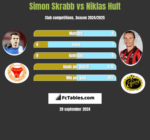 Simon Skrabb vs Niklas Hult h2h player stats