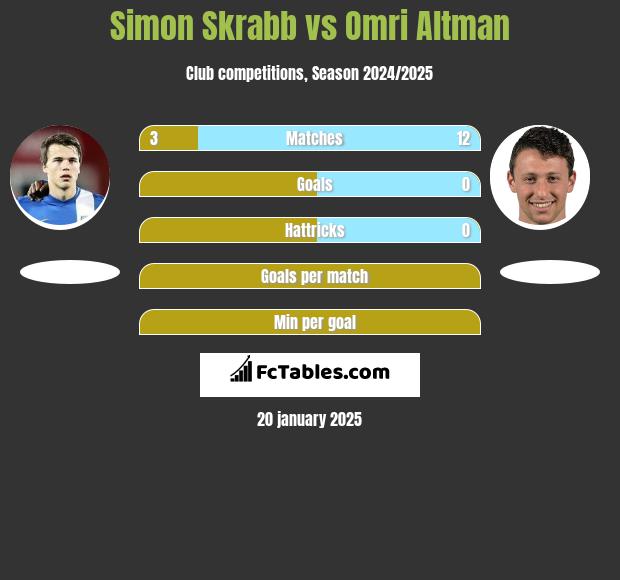 Simon Skrabb vs Omri Altman h2h player stats