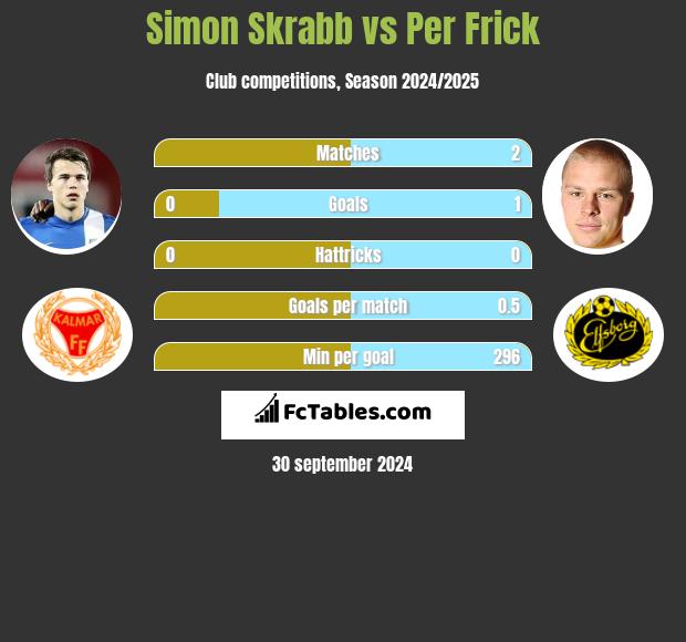 Simon Skrabb vs Per Frick h2h player stats