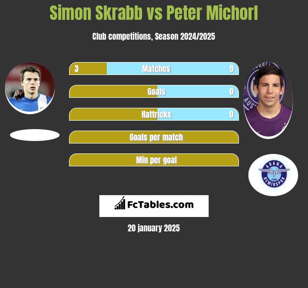 Simon Skrabb vs Peter Michorl h2h player stats