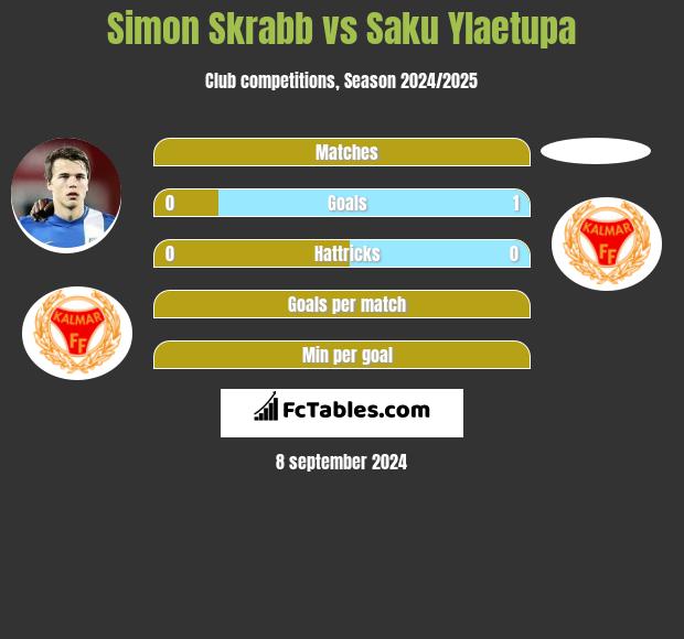 Simon Skrabb vs Saku Ylaetupa h2h player stats