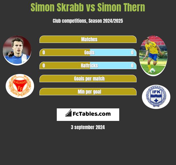 Simon Skrabb vs Simon Thern h2h player stats