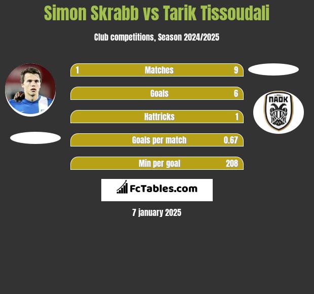 Simon Skrabb vs Tarik Tissoudali h2h player stats