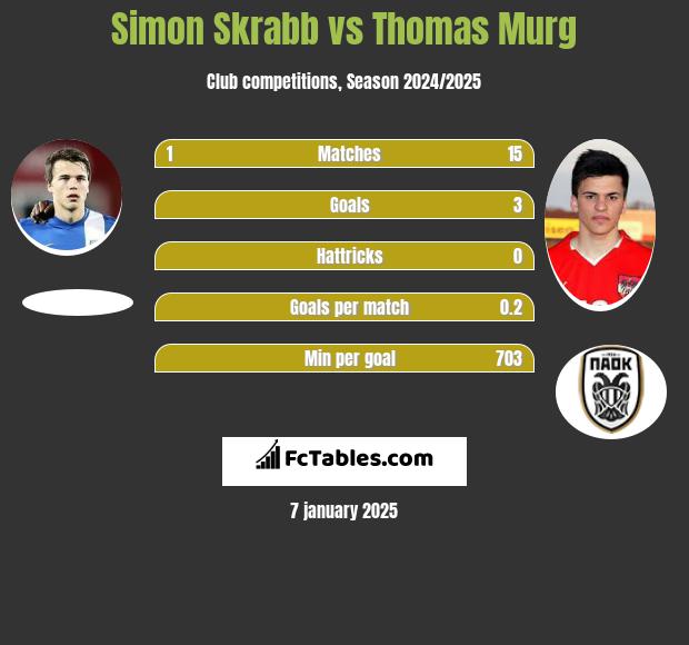 Simon Skrabb vs Thomas Murg h2h player stats