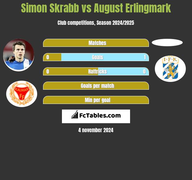 Simon Skrabb vs August Erlingmark h2h player stats