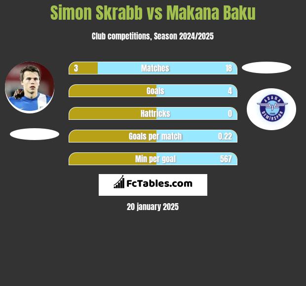 Simon Skrabb vs Makana Baku h2h player stats