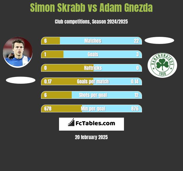 Simon Skrabb vs Adam Gnezda h2h player stats