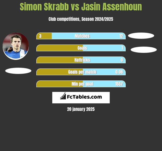 Simon Skrabb vs Jasin Assenhoun h2h player stats