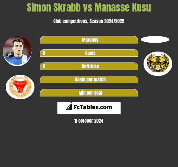 Simon Skrabb vs Manasse Kusu h2h player stats