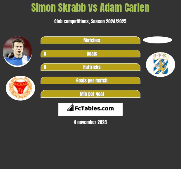 Simon Skrabb vs Adam Carlen h2h player stats