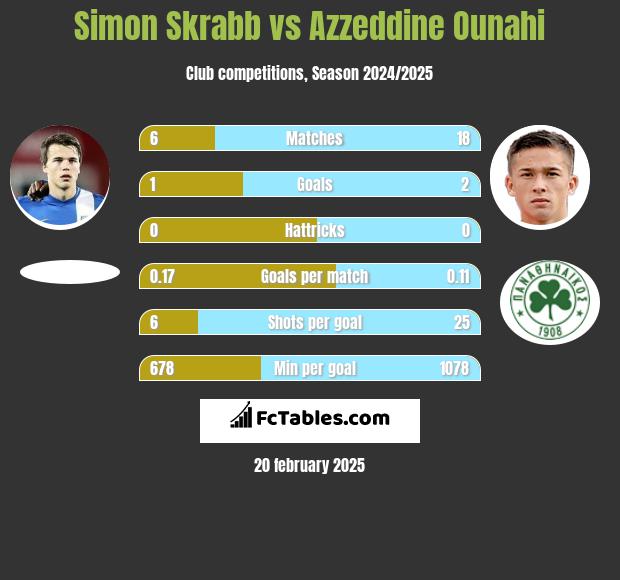 Simon Skrabb vs Azzeddine Ounahi h2h player stats