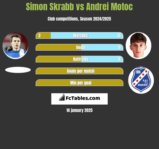 Simon Skrabb vs Andrei Motoc h2h player stats