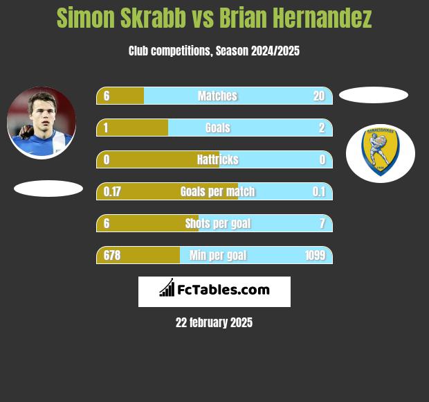 Simon Skrabb vs Brian Hernandez h2h player stats