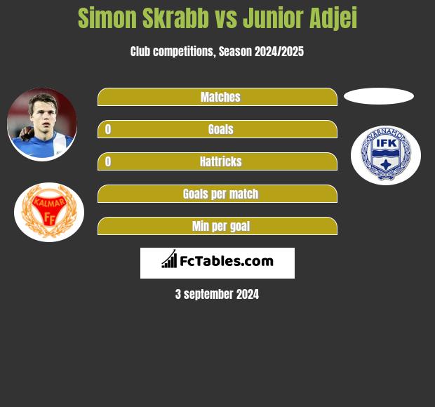 Simon Skrabb vs Junior Adjei h2h player stats