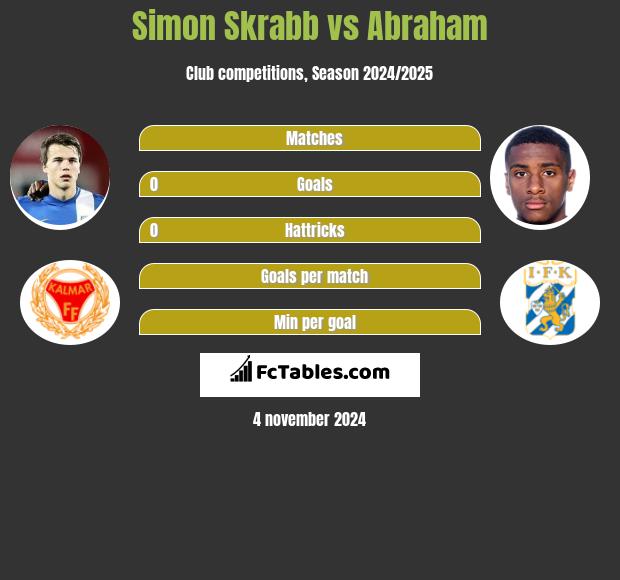 Simon Skrabb vs Abraham h2h player stats